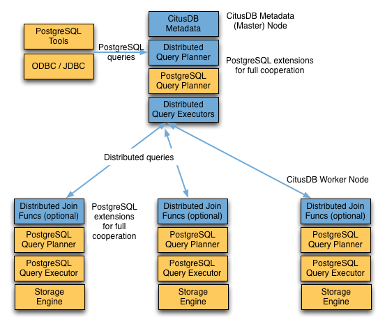 ../_images/citus-high-level-arch.png